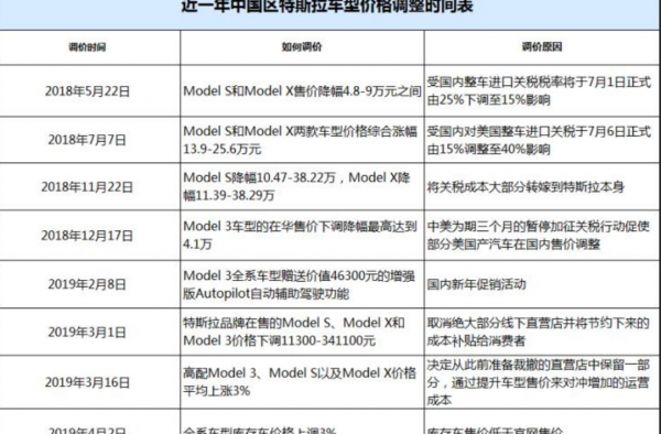 特斯拉才降价 现在又要涨价？这是怎么一回事？