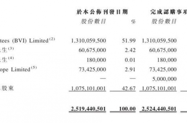 谢霆锋股东身份加持特步 斥1240万元认购500万股