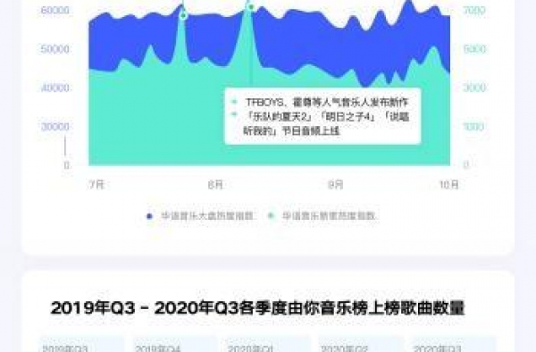 三季度哪些音乐受欢迎？TFBOYS三人成绩最亮眼
