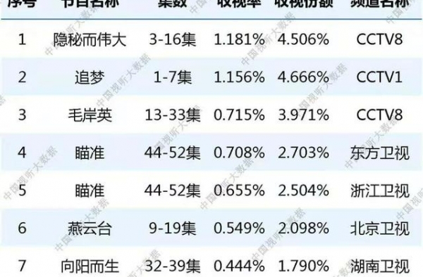 新一周总局脱水收视率公布，3部剧排名有变，《瞄准》屈居第四